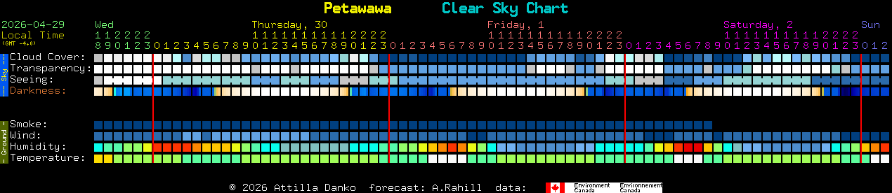 Current forecast for Petawawa Clear Sky Chart