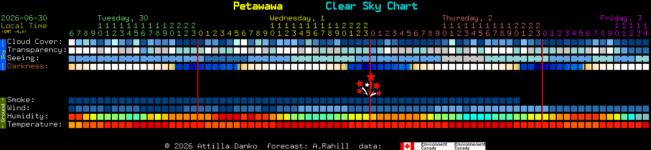 Current forecast for Petawawa Clear Sky Chart