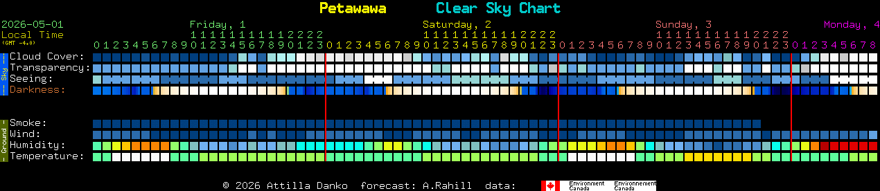 Current forecast for Petawawa Clear Sky Chart