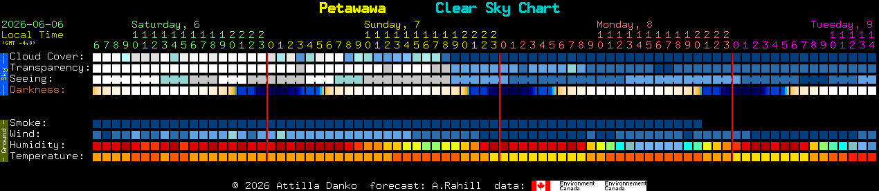 Current forecast for Petawawa Clear Sky Chart