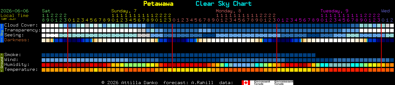 Current forecast for Petawawa Clear Sky Chart