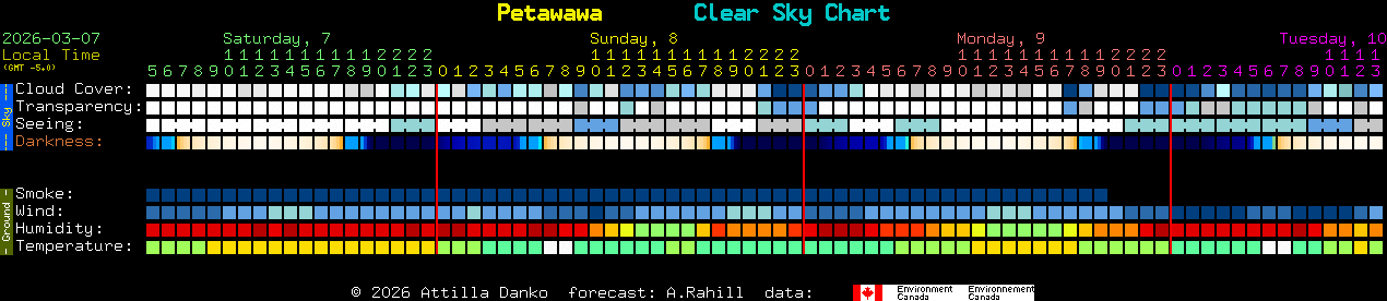 Current forecast for Petawawa Clear Sky Chart