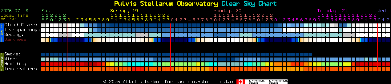 Current forecast for Pulvis Stellarum Observatory Clear Sky Chart