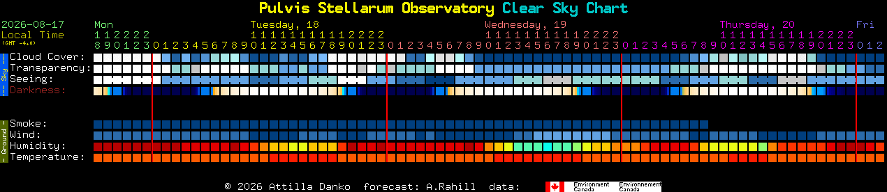 Current forecast for Pulvis Stellarum Observatory Clear Sky Chart