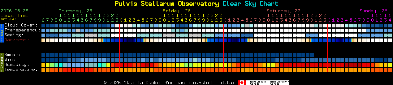 Current forecast for Pulvis Stellarum Observatory Clear Sky Chart