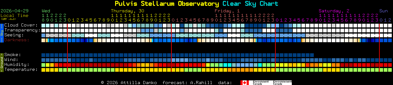 Current forecast for Pulvis Stellarum Observatory Clear Sky Chart