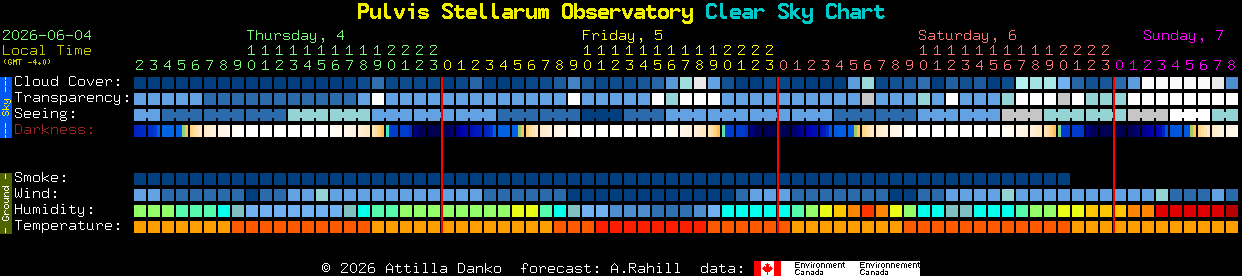 Current forecast for Pulvis Stellarum Observatory Clear Sky Chart