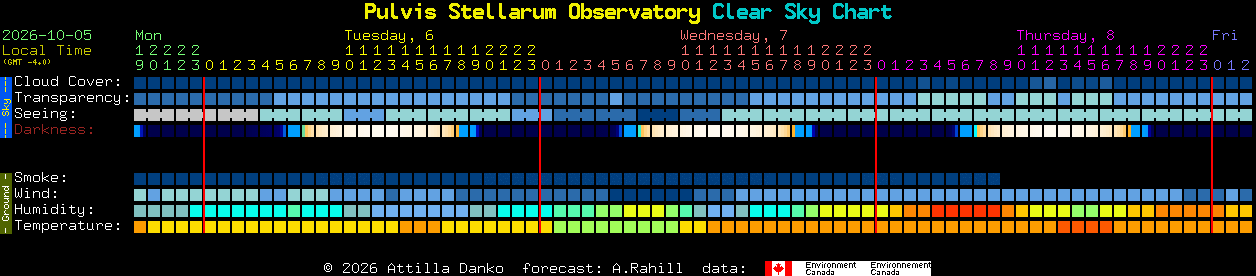 Current forecast for Pulvis Stellarum Observatory Clear Sky Chart