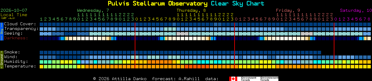 Current forecast for Pulvis Stellarum Observatory Clear Sky Chart