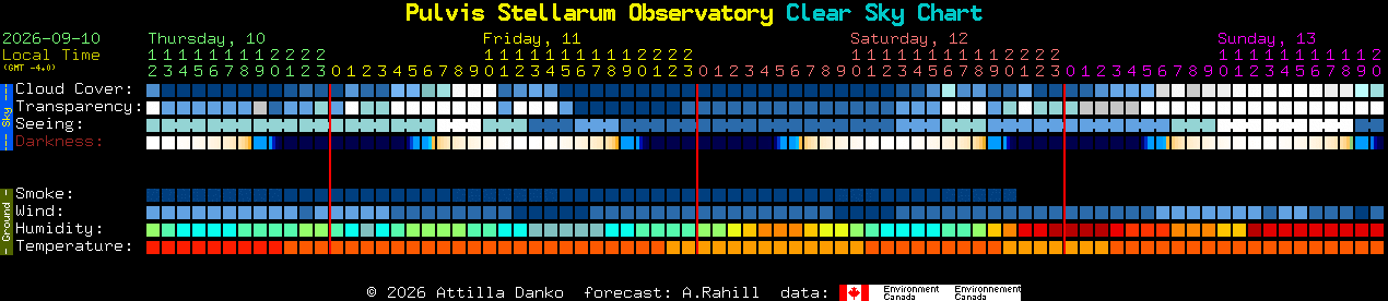 Current forecast for Pulvis Stellarum Observatory Clear Sky Chart