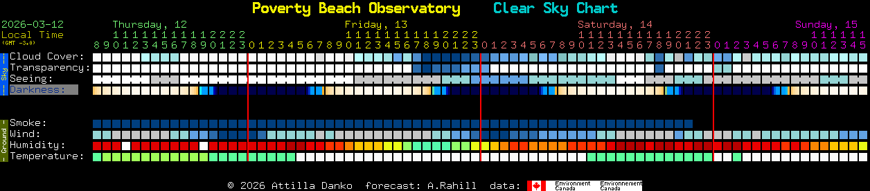 Current forecast for Poverty Beach Observatory Clear Sky Chart
