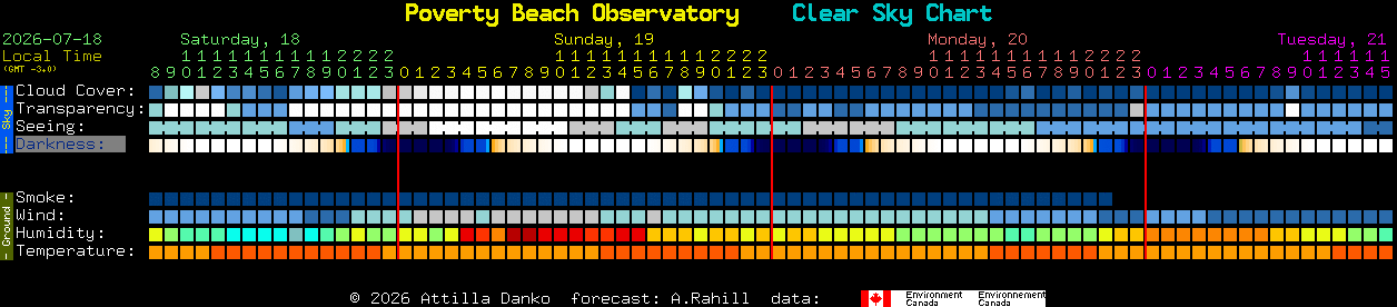 Current forecast for Poverty Beach Observatory Clear Sky Chart