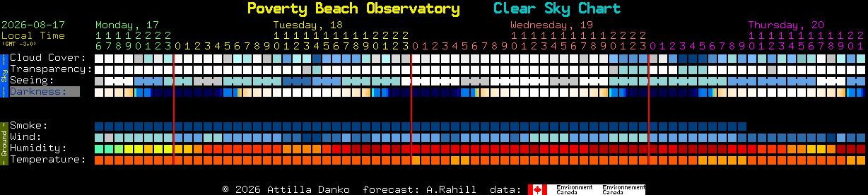 Current forecast for Poverty Beach Observatory Clear Sky Chart