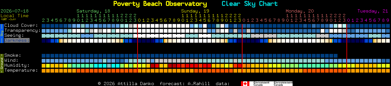 Current forecast for Poverty Beach Observatory Clear Sky Chart