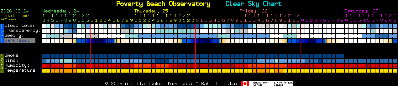 Current forecast for Poverty Beach Observatory Clear Sky Chart