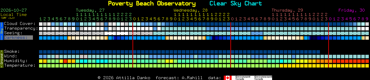 Current forecast for Poverty Beach Observatory Clear Sky Chart