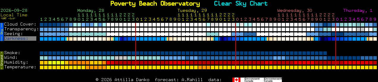 Current forecast for Poverty Beach Observatory Clear Sky Chart