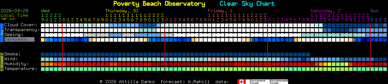 Current forecast for Poverty Beach Observatory Clear Sky Chart