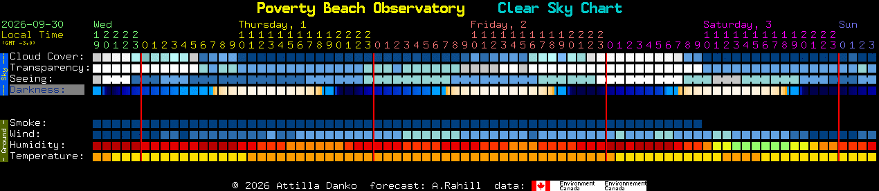 Current forecast for Poverty Beach Observatory Clear Sky Chart