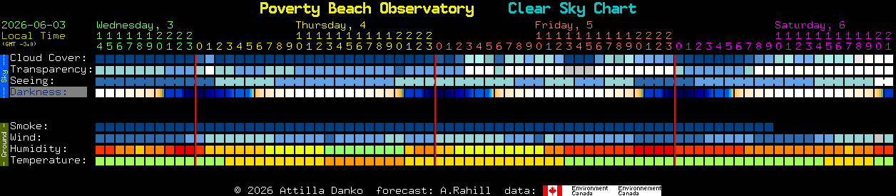 Current forecast for Poverty Beach Observatory Clear Sky Chart