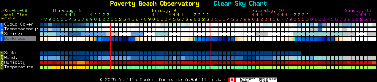 Current forecast for Poverty Beach Observatory Clear Sky Chart