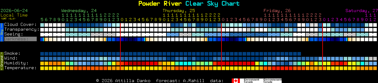 Current forecast for Powder River Clear Sky Chart
