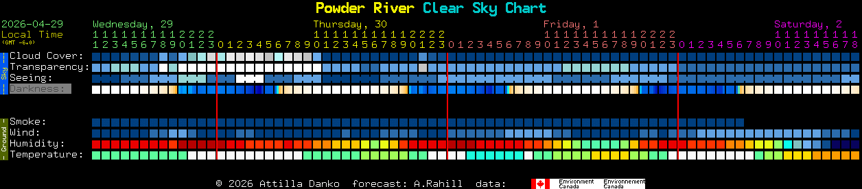 Current forecast for Powder River Clear Sky Chart
