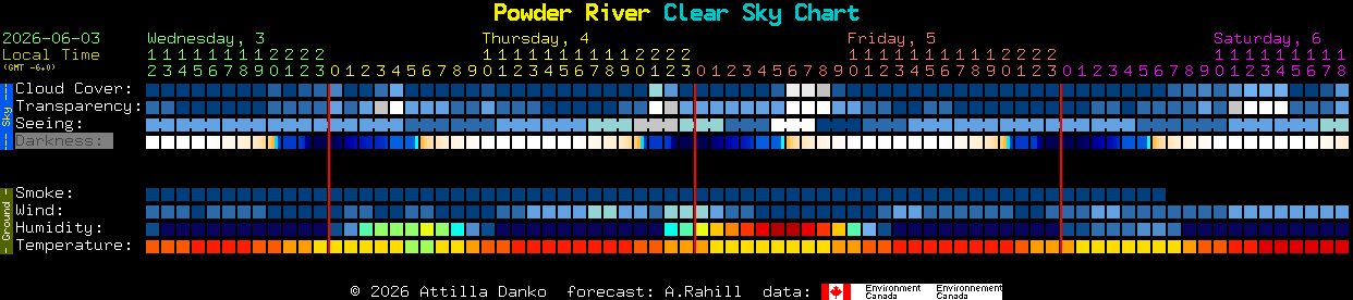 Current forecast for Powder River Clear Sky Chart