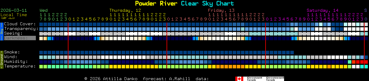 Current forecast for Powder River Clear Sky Chart