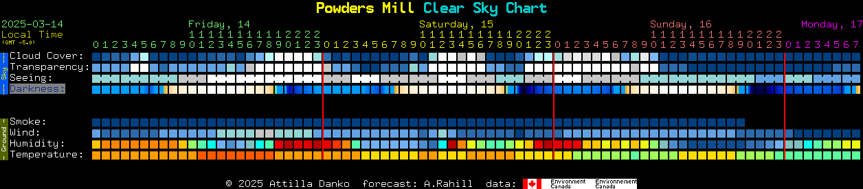 Current forecast for Powders Mill Clear Sky Chart