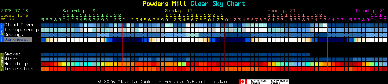 Current forecast for Powders Mill Clear Sky Chart