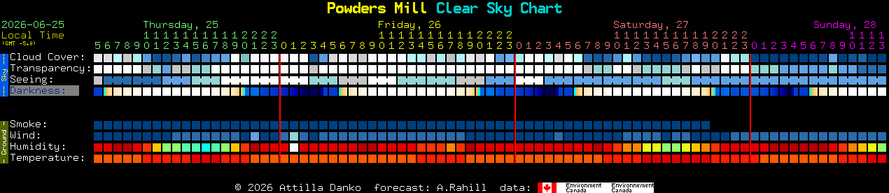 Current forecast for Powders Mill Clear Sky Chart