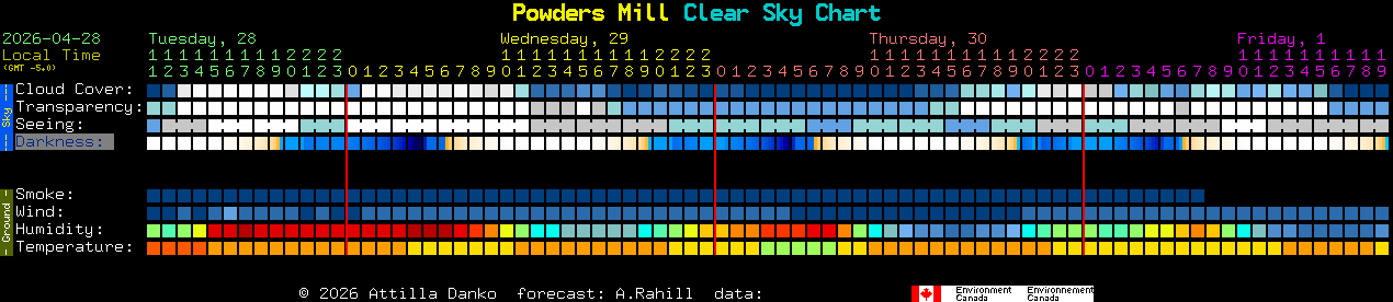 Current forecast for Powders Mill Clear Sky Chart