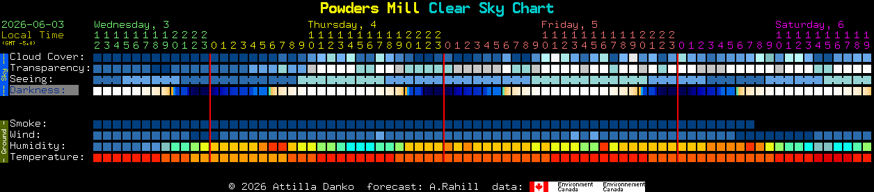Current forecast for Powders Mill Clear Sky Chart