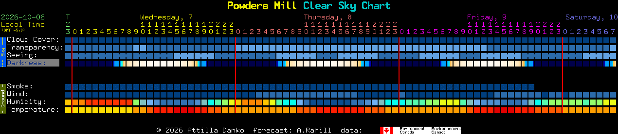 Current forecast for Powders Mill Clear Sky Chart