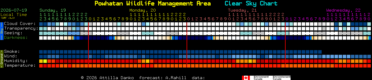Current forecast for Powhatan Wildlife Management Area Clear Sky Chart