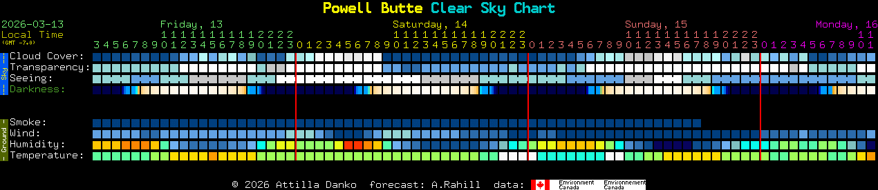 Current forecast for Powell Butte Clear Sky Chart