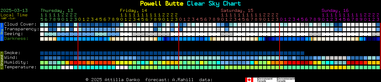 Current forecast for Powell Butte Clear Sky Chart