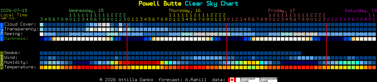 Current forecast for Powell Butte Clear Sky Chart