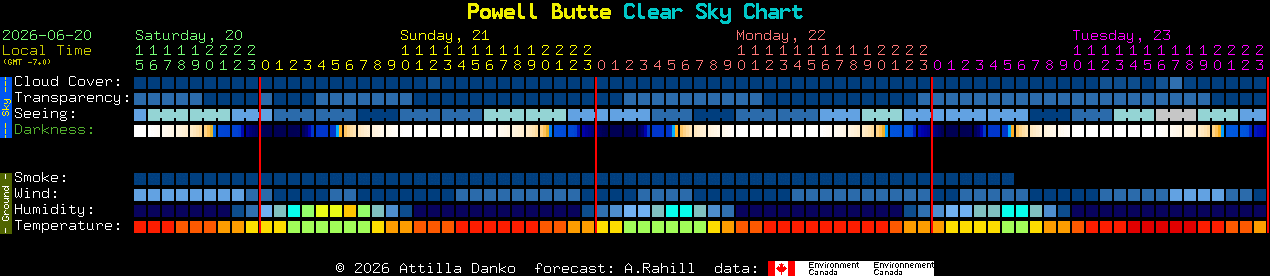 Current forecast for Powell Butte Clear Sky Chart