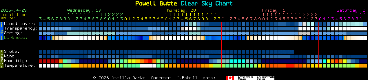 Current forecast for Powell Butte Clear Sky Chart