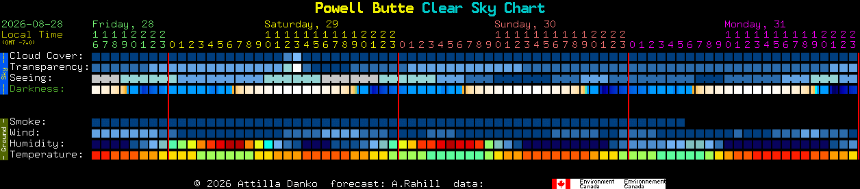 Current forecast for Powell Butte Clear Sky Chart