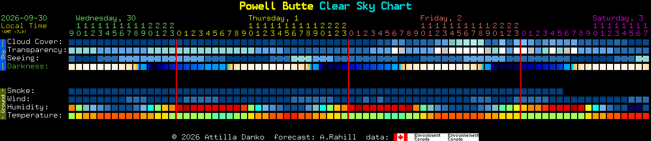 Current forecast for Powell Butte Clear Sky Chart