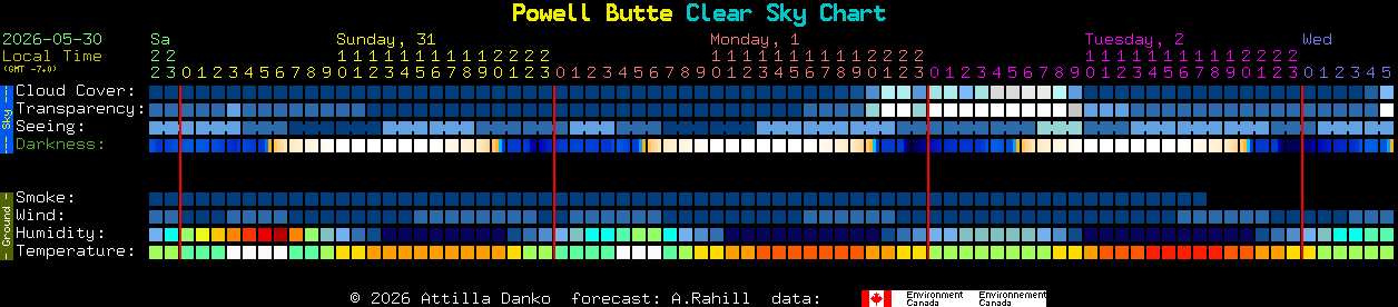 Current forecast for Powell Butte Clear Sky Chart