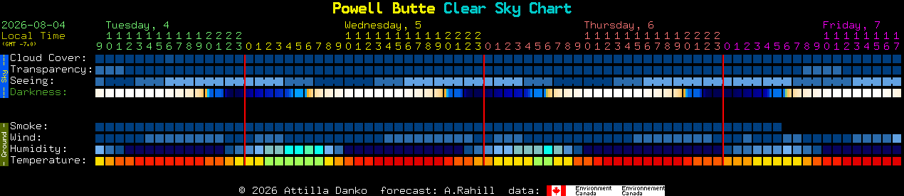 Current forecast for Powell Butte Clear Sky Chart
