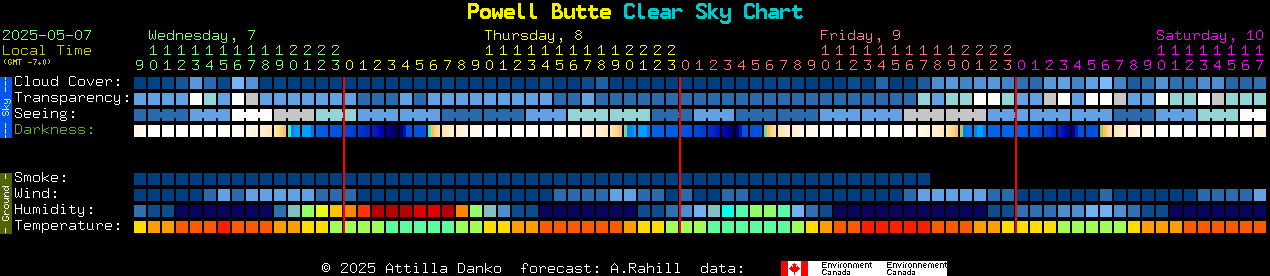 Current forecast for Powell Butte Clear Sky Chart