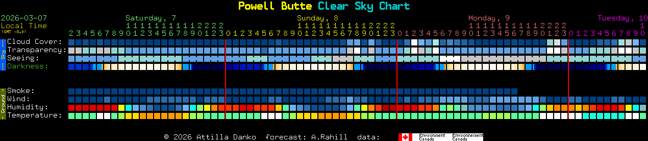 Current forecast for Powell Butte Clear Sky Chart