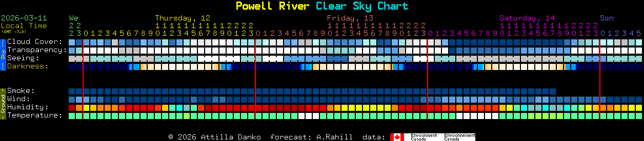 Current forecast for Powell River Clear Sky Chart