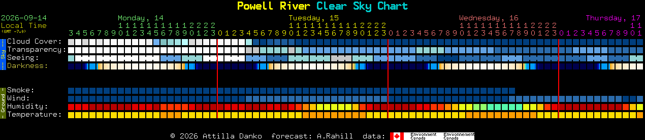 Current forecast for Powell River Clear Sky Chart