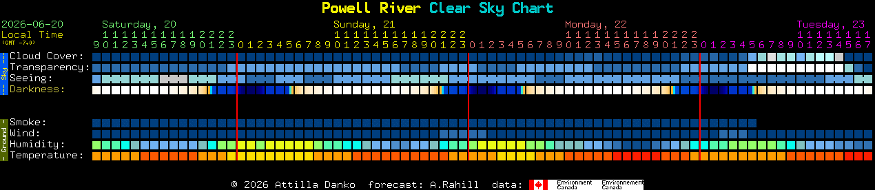 Current forecast for Powell River Clear Sky Chart